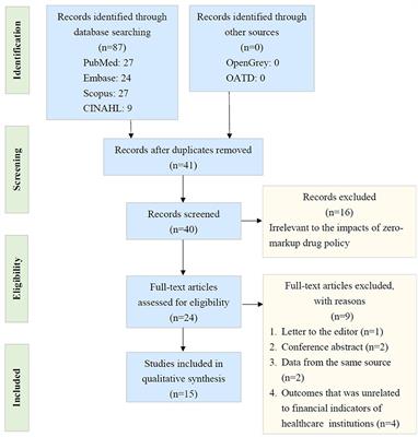 Systematic Review of the Effect of a Zero-Markup Policy for Essential Drugs on Healthcare Costs and Utilization in China, 2015–2021